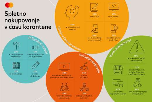 Infografika-spletno nakupovanje v karanteni