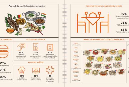 Infografika_Mastercard_Kulinarika od doma_Evropa