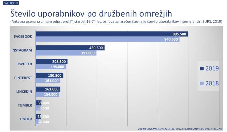 Kar 1,25 milijona Slovencev ima svoj profil na vsaj enem družbenem omrežju