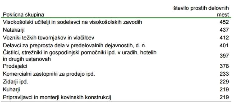 prosta delovna mesta, september