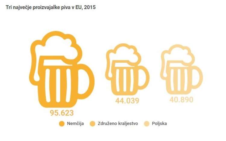 Tri največje proizvajalke piva