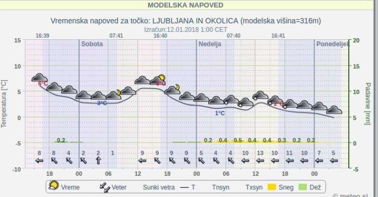 modelska napoved za ljubljano in okolico