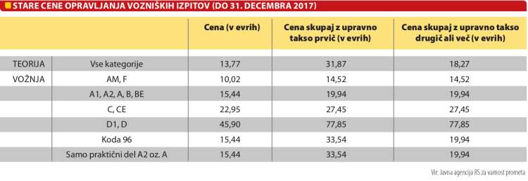 izpit za avto, cene, tabele