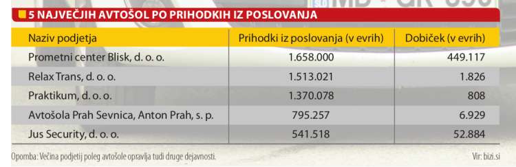 izpit za avto, cene, tabele