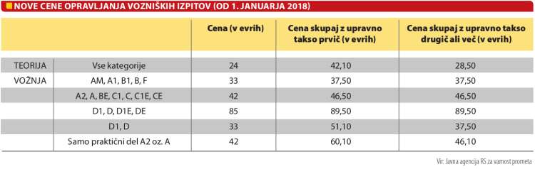 izpit za avto, cene, tabele