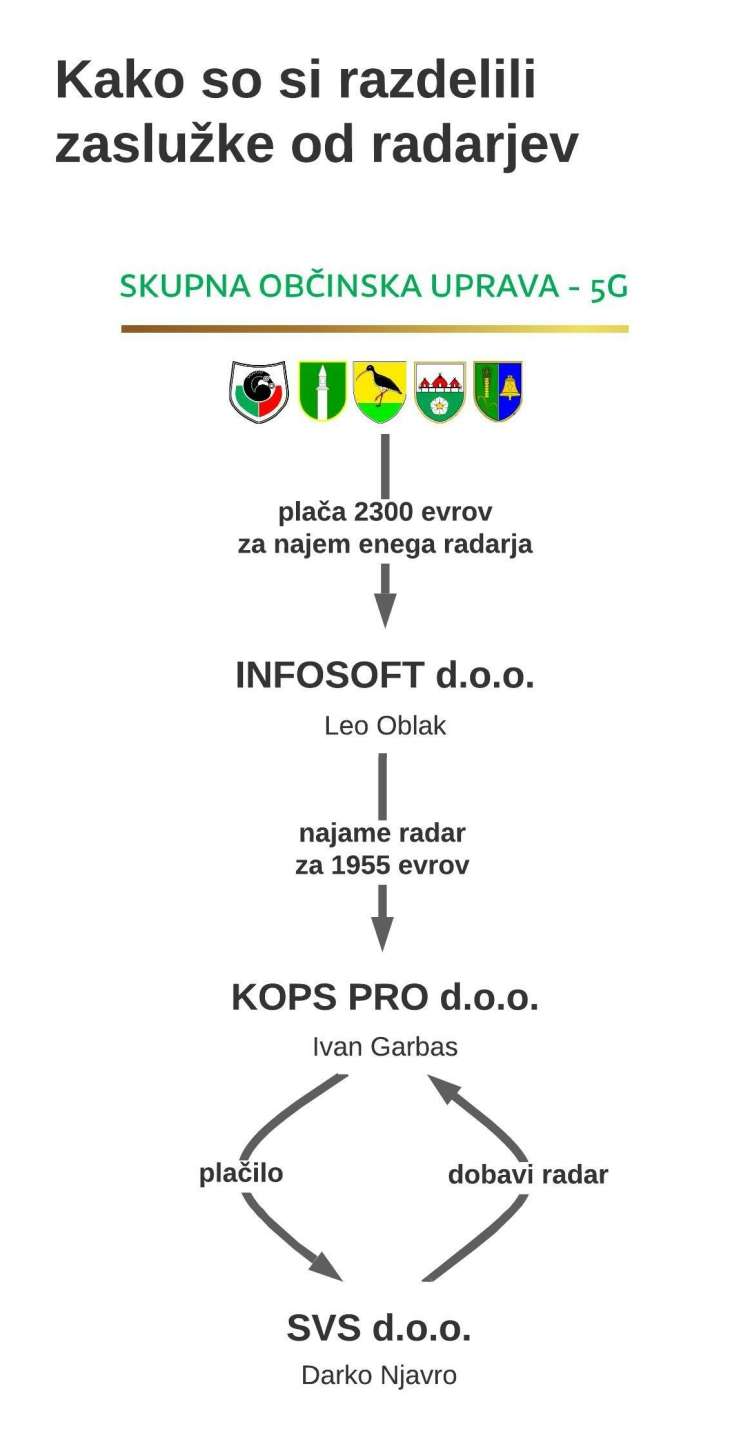 Denarni tok od občin poteka prek računov družb Infosoft in Kops Pro in se konča pri podjetju Darka Njavra.