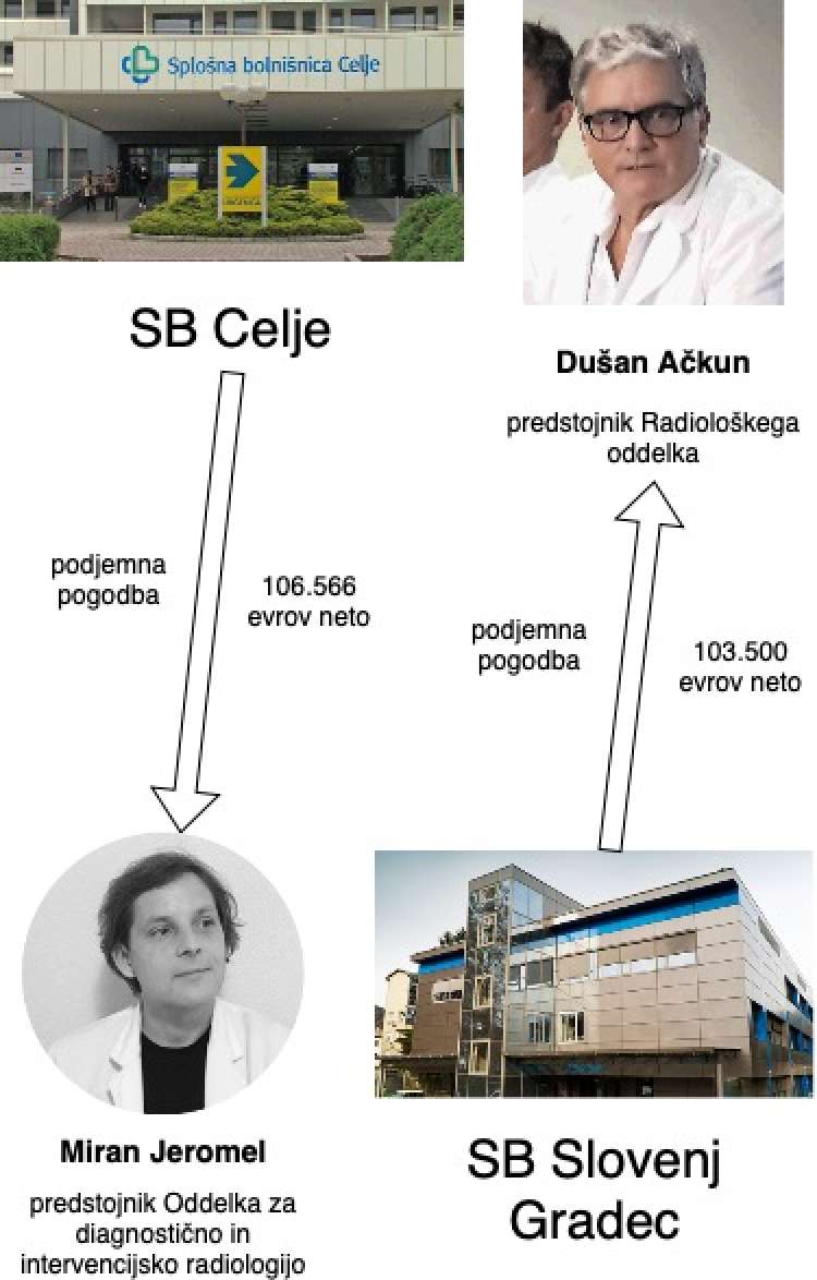 Navkrižno delo predstojnikov radioloških oddelkov bolnišnic v Celju in Slovenj Gradcu.