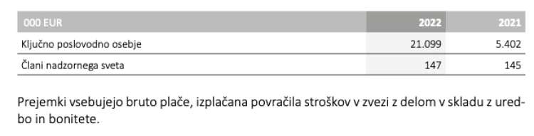 Prejemki vodilnih v matični družbi SIJ so bili lani štirikrat višji kot leta 2021.