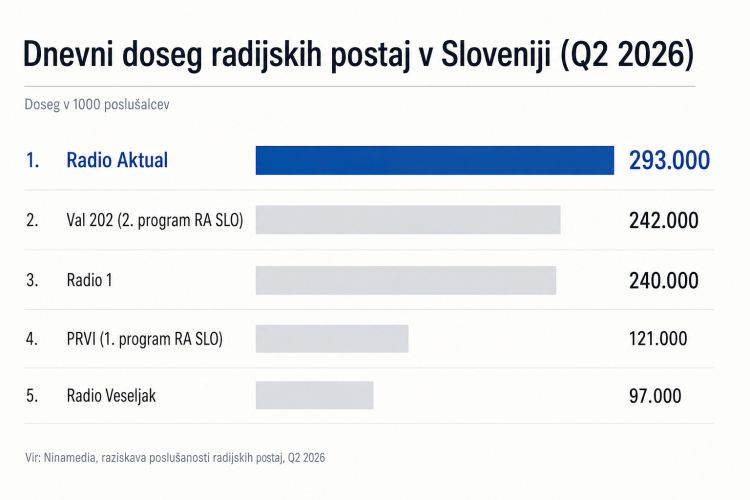 Dnevni doseg radijski postaj v Sloveniji_Q2 2026.png