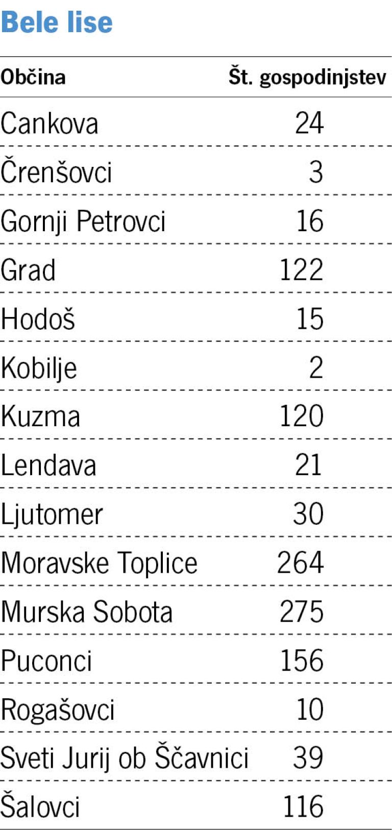 bele lise, občine in število gospodinjstev