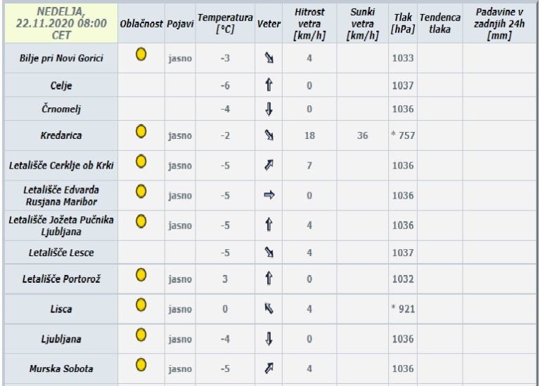 vreme, temperature