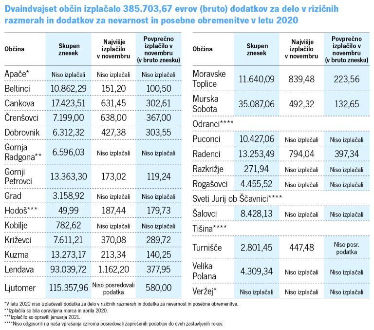 Dvaindvajset občin izplačalo 385.703,67 evrov (bruto) dodatkov.jpg