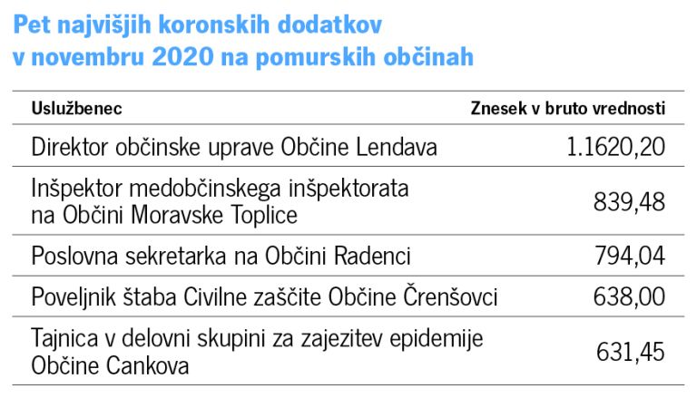 Pet najvišjih koronskih dodatkov.jpg