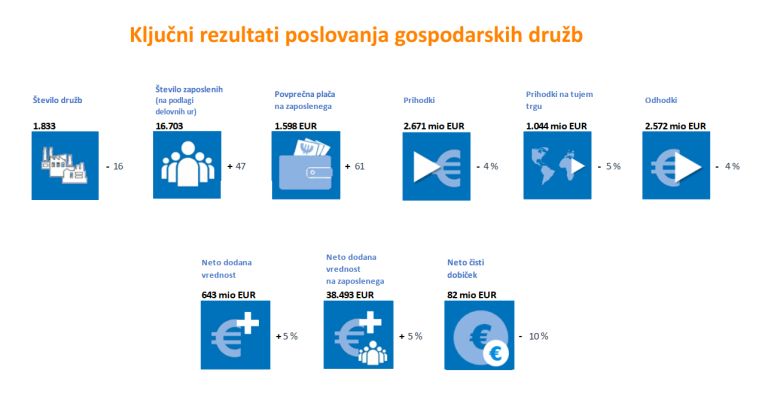 Ajpes, pomursko gospodarstvo, številke