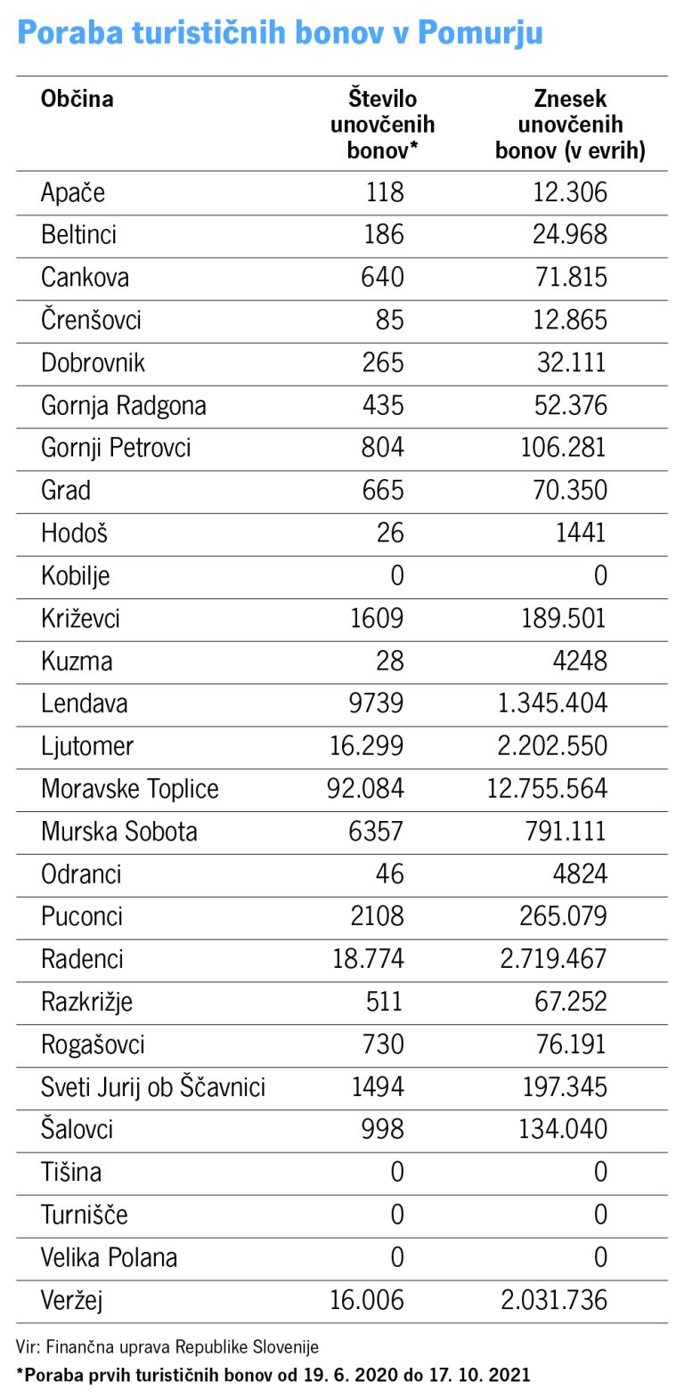 Poraba turističnih bonov v Pomurju