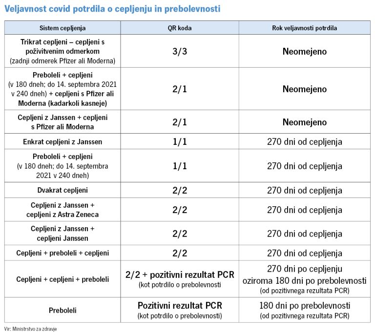 Veljavnost covid potrdila o cepljenju in prebolevnosti
