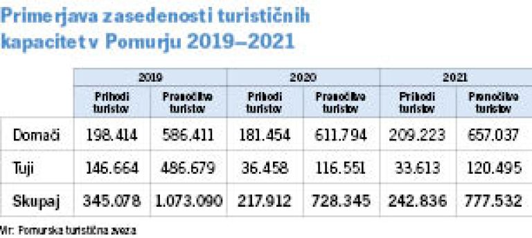 Tabela - primerjava zasedenosti turističnih kapacitet v Pomurju