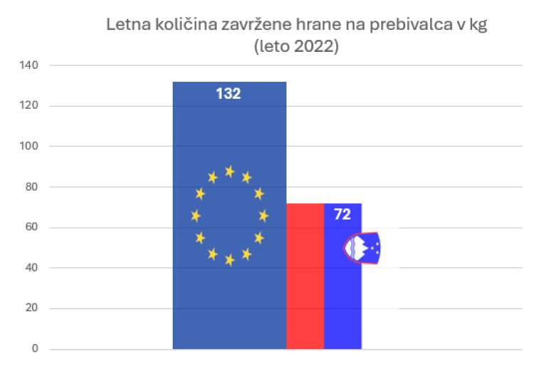 zavržena-hrana, saubermacher-komunala