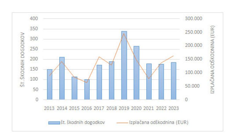 Dinamika škod po volku v obdobju 2013–2023 (Vir: Zbirka podatkov o škodnih primerih, ki jih povzročijo živali prostoživečih zavarovanih vrst, 2025).