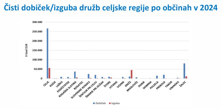 čisti dobiček, izguba celje ajpes.png