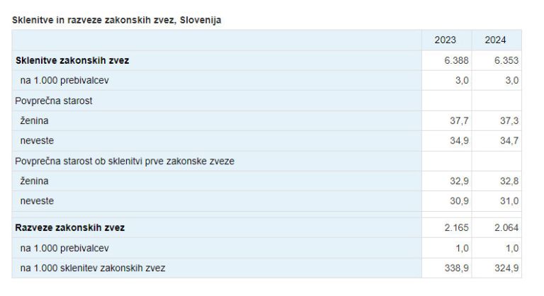 Sklenitve in razveze zakonskih zvez, 2024 – Avast Secure Browser 11.6.2025 143222.jpg