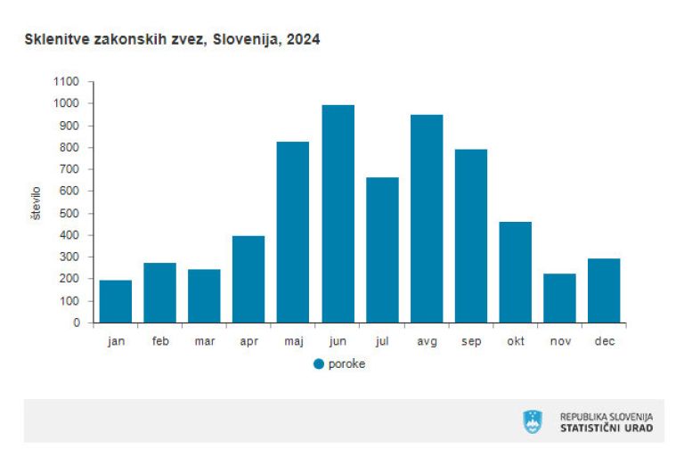 Sklenitve in razveze zakonskih zvez, 2024 – Avast Secure Browser 11.6.2025 142730.jpg