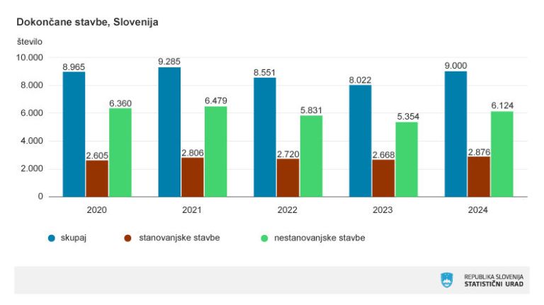 Ocena gradnje stavb in stanovanj, 2024 – Avast Secure Browser 15.6.2025 195821.jpg