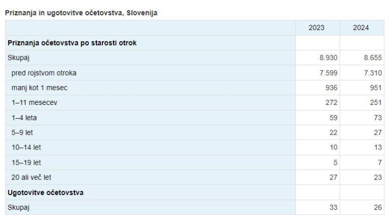 Priznanja in ugotovitve očetovstva, posvojitve otrok, 2024 – Avast Secure Browser 15.6.2025 192117.jpg