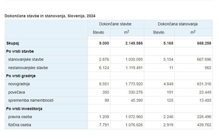 Ocena gradnje stavb in stanovanj, 2024 – Avast Secure Browser 15.6.2025 195320.jpg