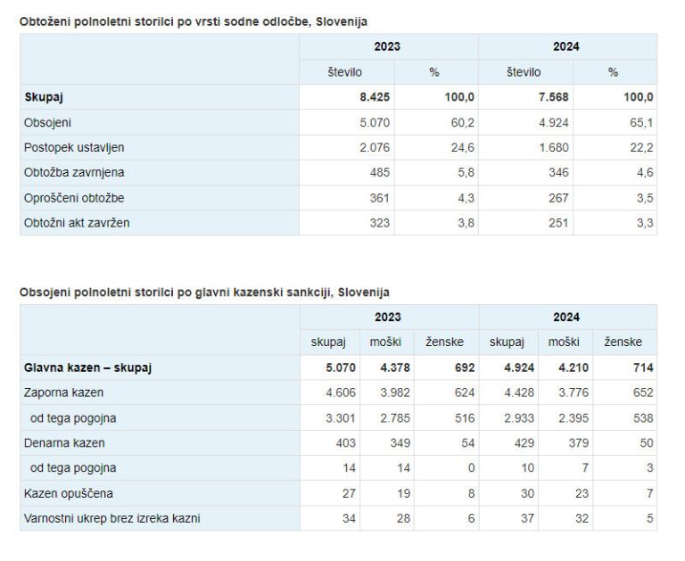 Odločitve tožilstev in sodišč v kazenskih zadevah, 2024 – Avast Secure Browser 18.6.2025 74556.jpg