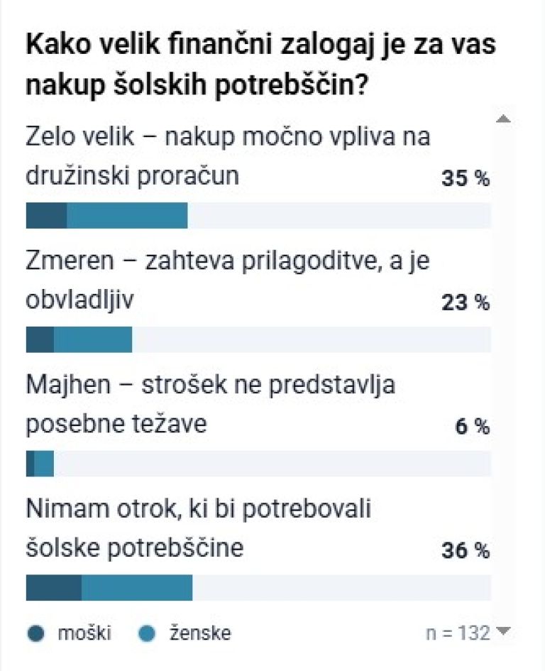 anketa šolske potrebščine
