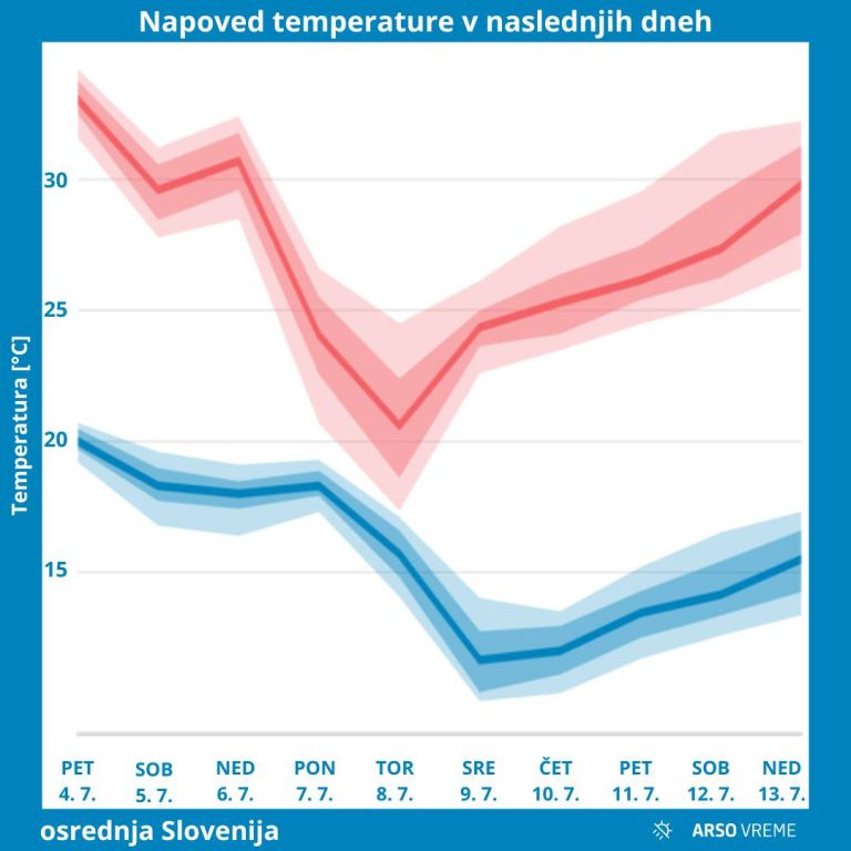 temperatura