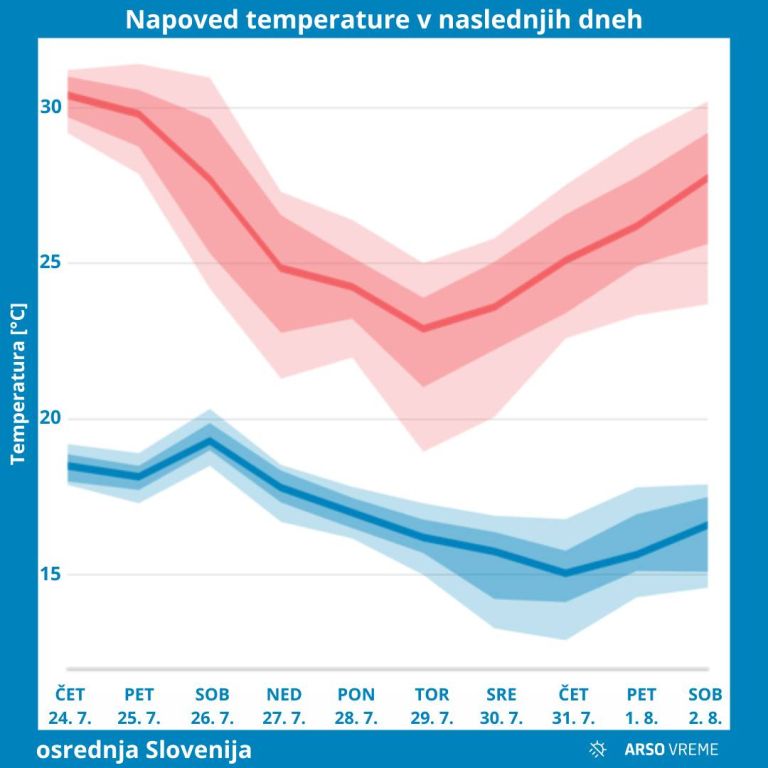 temperatura