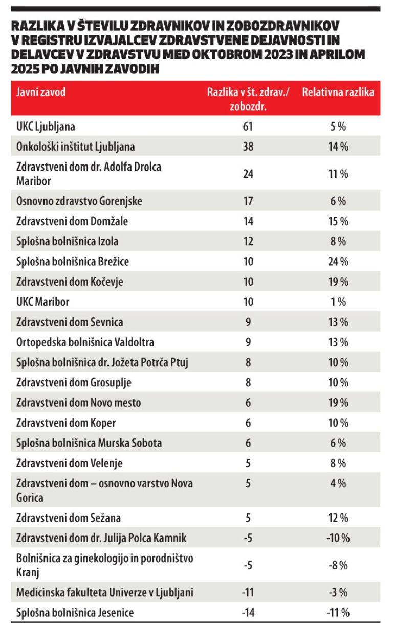 zdravniki, zobozdravniki, tabela