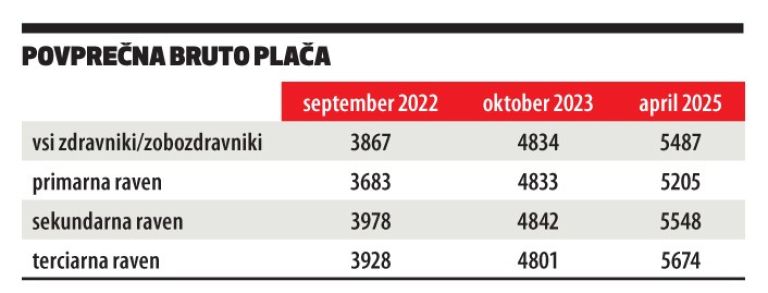 zdravniki, zobozdravniki, tabela