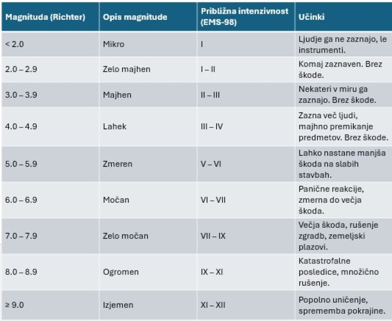 Potres tabela.jpg
