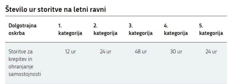 Število ur storitev za krepitev in ohranjanje samostojnosti