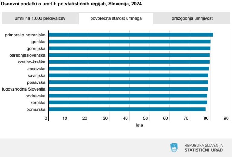pogreb, umrljivost, smrtnost, starost