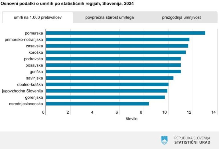 umrljivost, regije, Slovenija