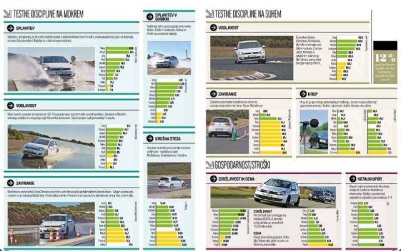 SVETOVALEC: Test zimskih pnevmatik dimenzije 205/55 R16