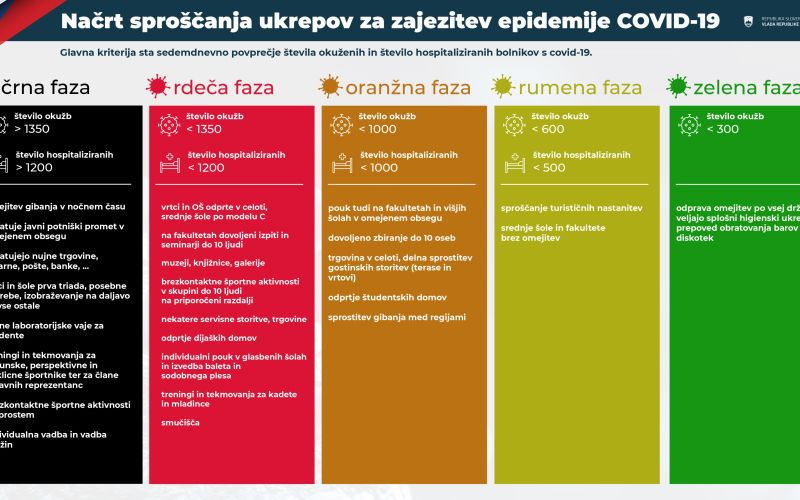 semafor sproščanja ukrepov