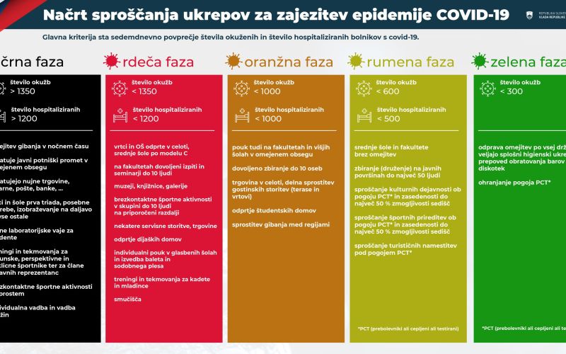 načrt sproščanja ukrepov, 13. 5.