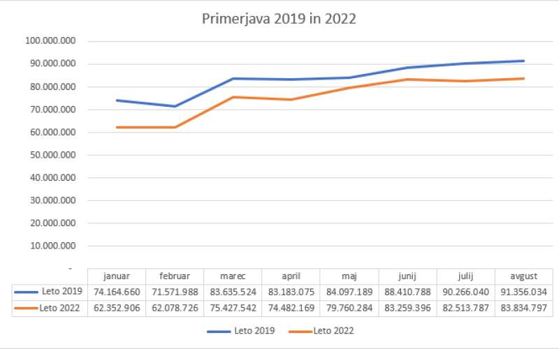 prmerjava 2019 in 2022.png