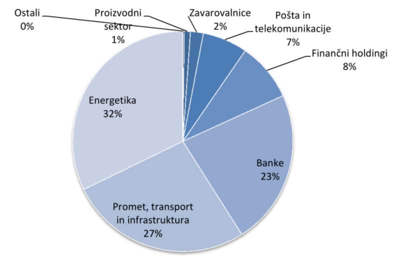 slovenski delež držav v državni lastnini
