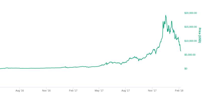 bitcoin 6 feb
