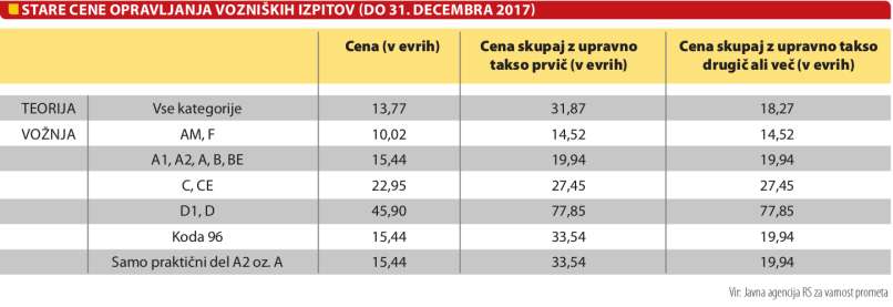 izpit za avto, cene, tabele