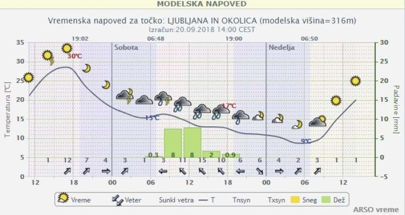 modelska napoved, ljubljana