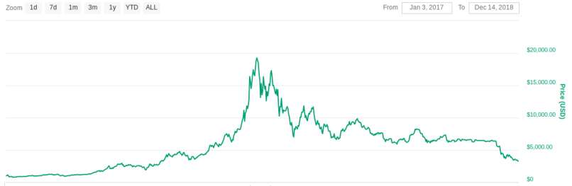 bitcoin 14 12 2018