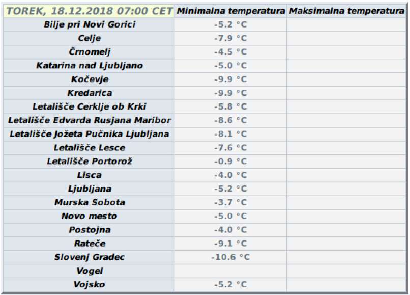 najnizje temperature torek 18. december 2018