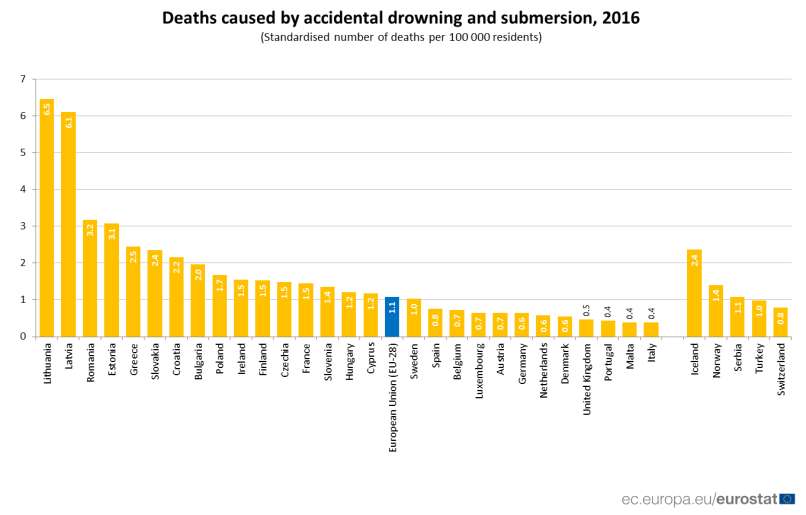 smrti zaradi utopitve EU eurostat
